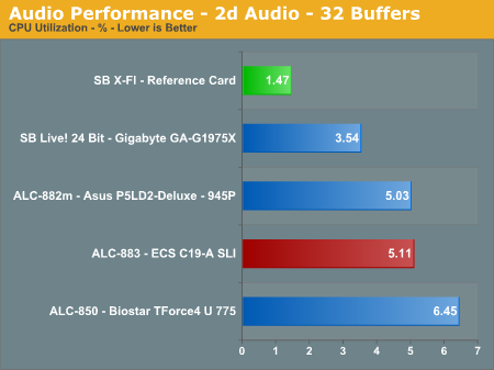 Audio Performance - 2d Audio - 32 Buffers